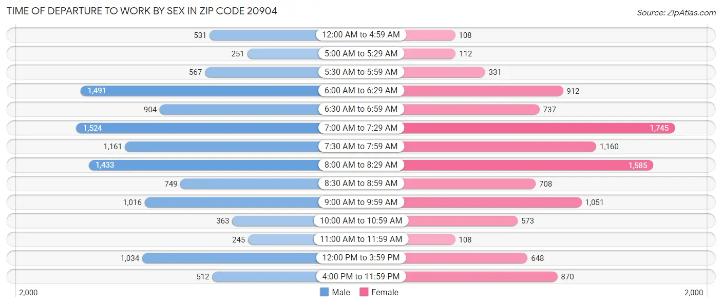 Time of Departure to Work by Sex in Zip Code 20904