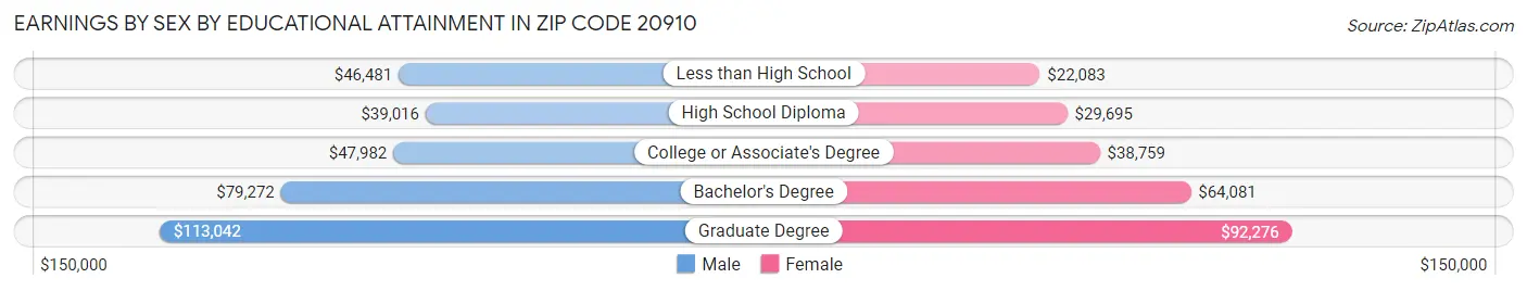 Earnings by Sex by Educational Attainment in Zip Code 20910