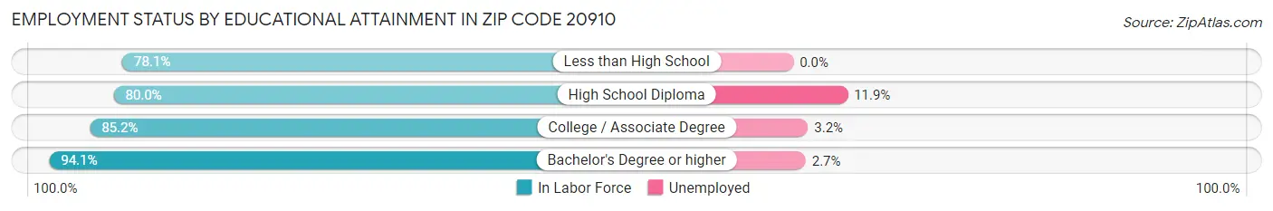 Employment Status by Educational Attainment in Zip Code 20910