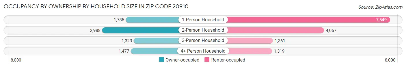 Occupancy by Ownership by Household Size in Zip Code 20910