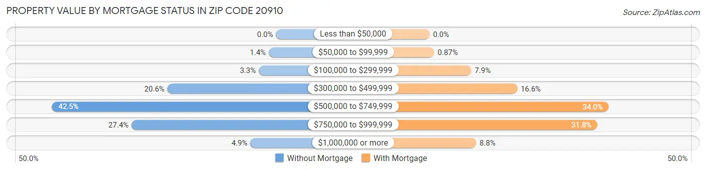 Property Value by Mortgage Status in Zip Code 20910