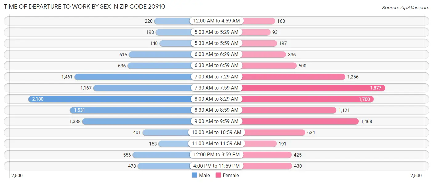 Time of Departure to Work by Sex in Zip Code 20910