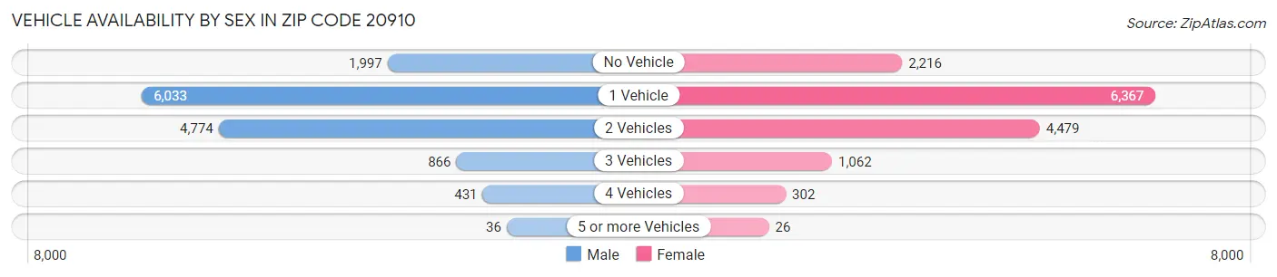Vehicle Availability by Sex in Zip Code 20910