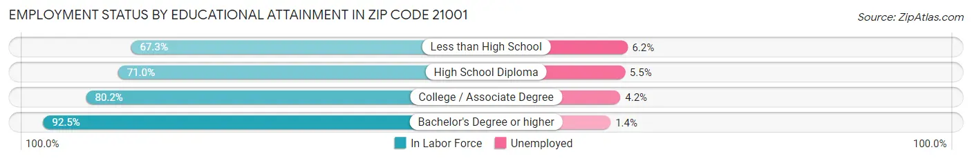 Employment Status by Educational Attainment in Zip Code 21001