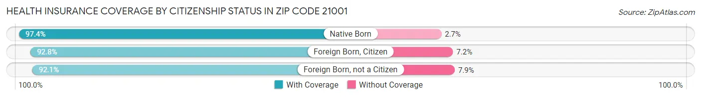 Health Insurance Coverage by Citizenship Status in Zip Code 21001