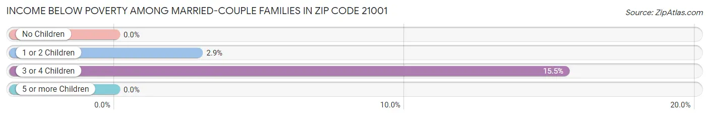 Income Below Poverty Among Married-Couple Families in Zip Code 21001