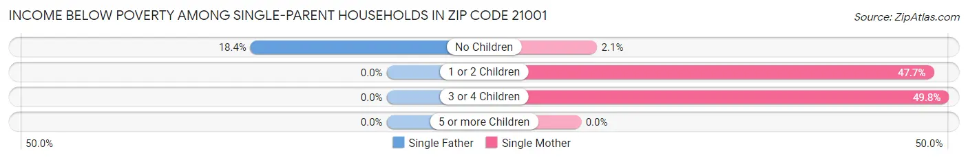 Income Below Poverty Among Single-Parent Households in Zip Code 21001