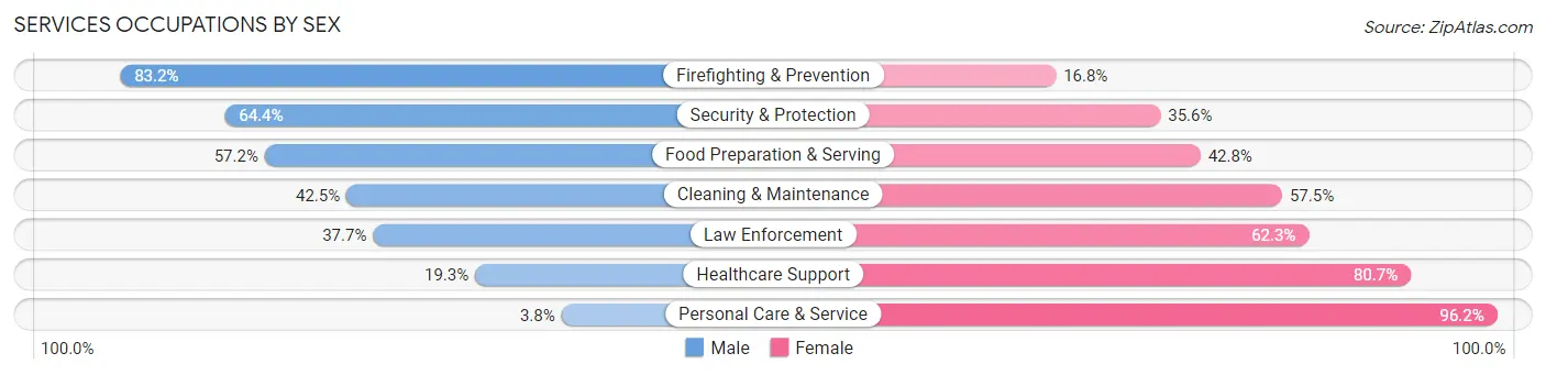 Services Occupations by Sex in Zip Code 21001