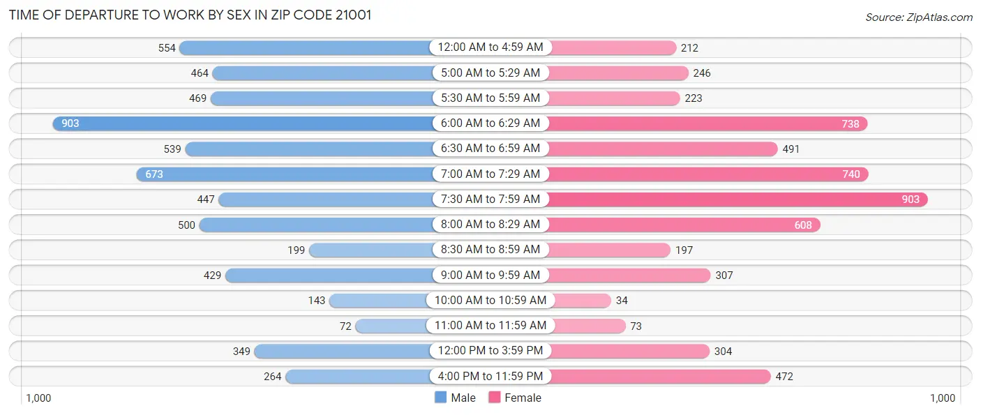Time of Departure to Work by Sex in Zip Code 21001
