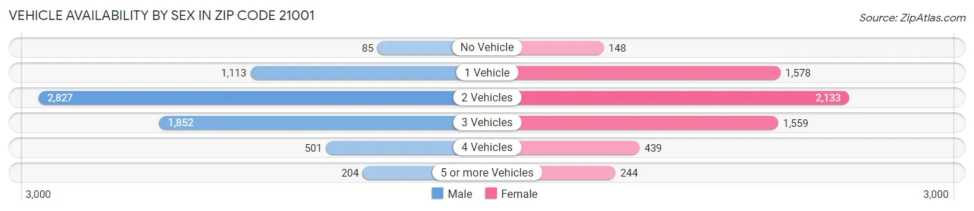 Vehicle Availability by Sex in Zip Code 21001