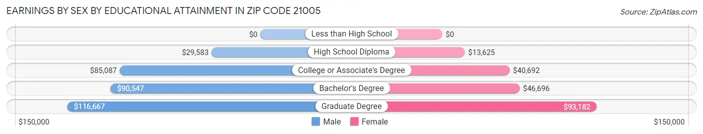 Earnings by Sex by Educational Attainment in Zip Code 21005