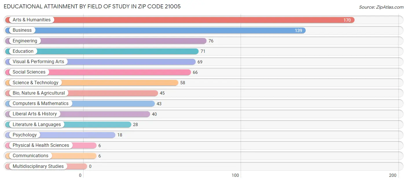 Educational Attainment by Field of Study in Zip Code 21005