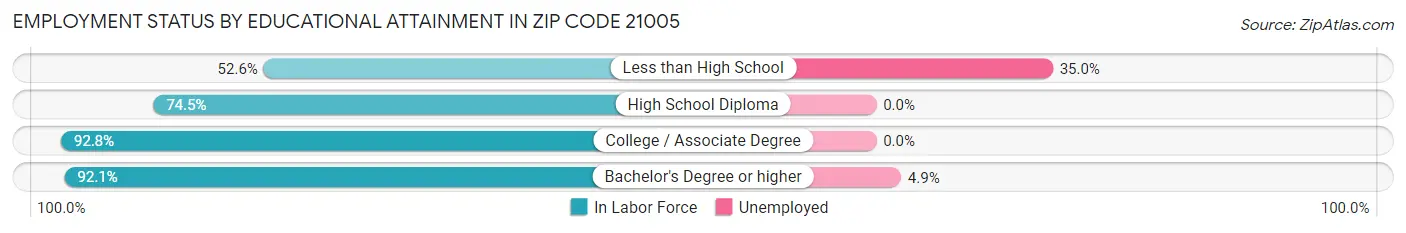 Employment Status by Educational Attainment in Zip Code 21005