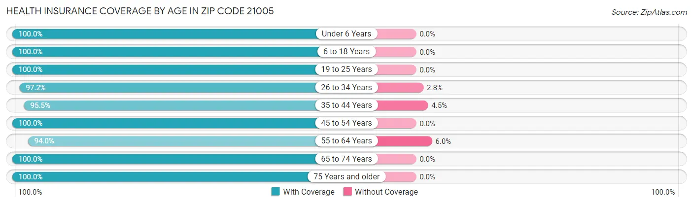 Health Insurance Coverage by Age in Zip Code 21005