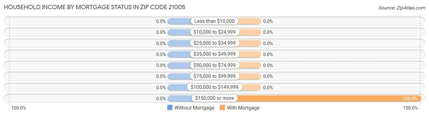Household Income by Mortgage Status in Zip Code 21005