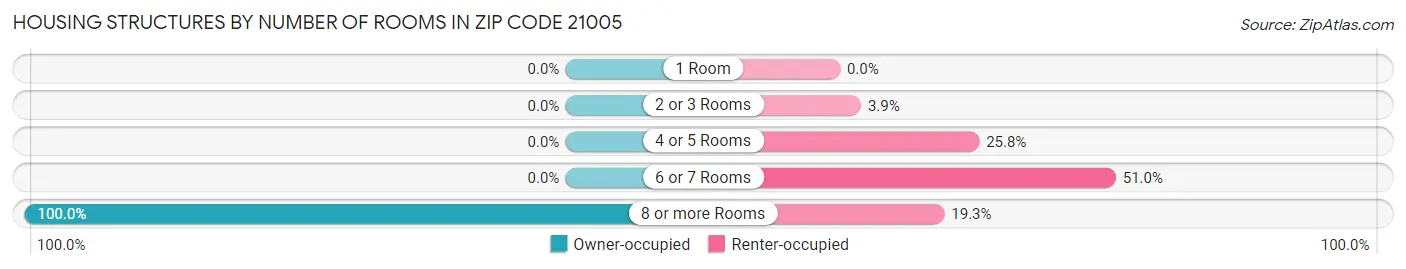 Housing Structures by Number of Rooms in Zip Code 21005