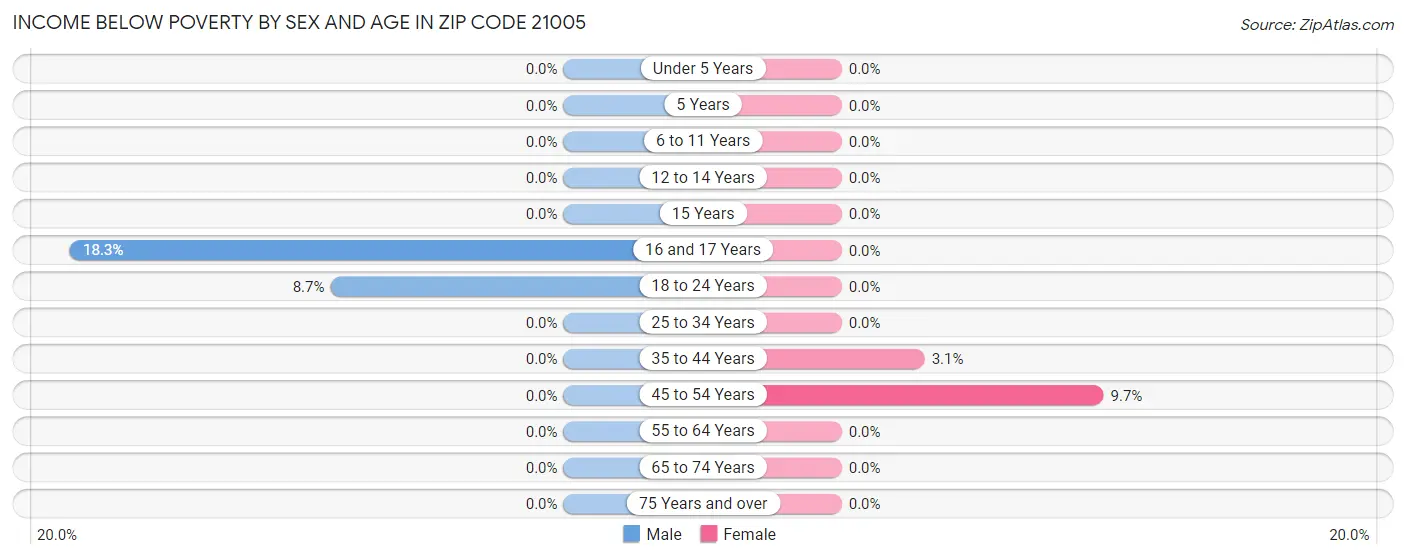 Income Below Poverty by Sex and Age in Zip Code 21005