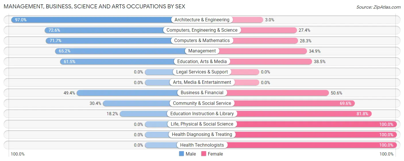 Management, Business, Science and Arts Occupations by Sex in Zip Code 21005