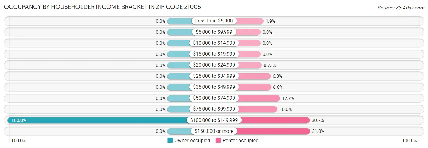 Occupancy by Householder Income Bracket in Zip Code 21005
