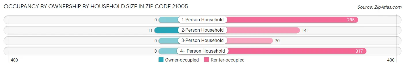 Occupancy by Ownership by Household Size in Zip Code 21005