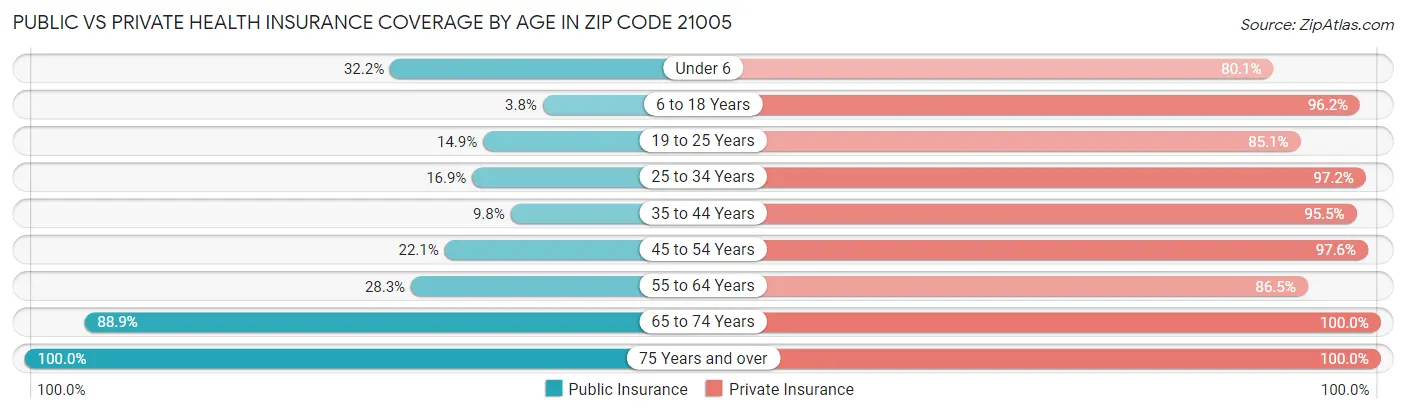 Public vs Private Health Insurance Coverage by Age in Zip Code 21005