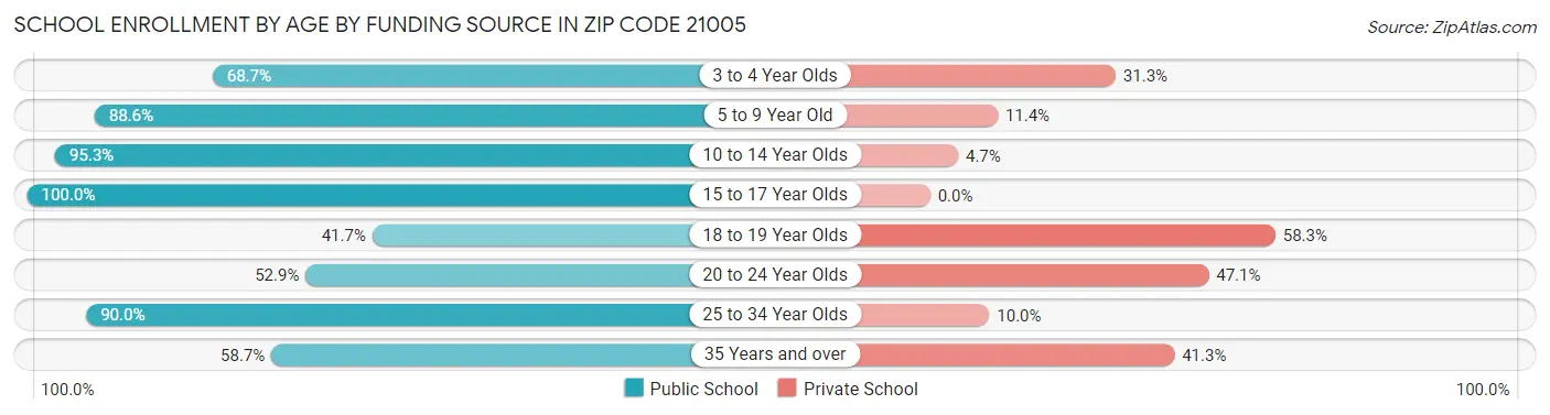 School Enrollment by Age by Funding Source in Zip Code 21005