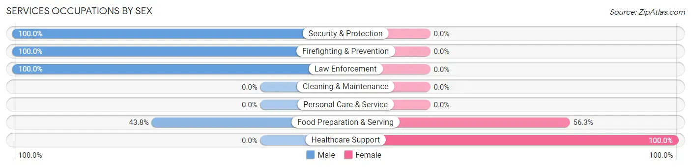 Services Occupations by Sex in Zip Code 21005