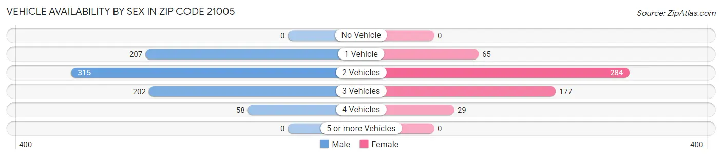Vehicle Availability by Sex in Zip Code 21005