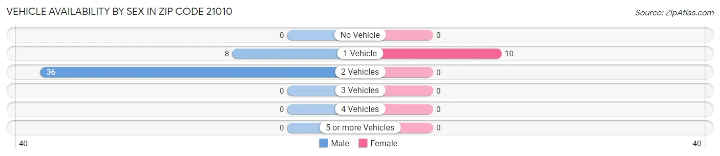 Vehicle Availability by Sex in Zip Code 21010