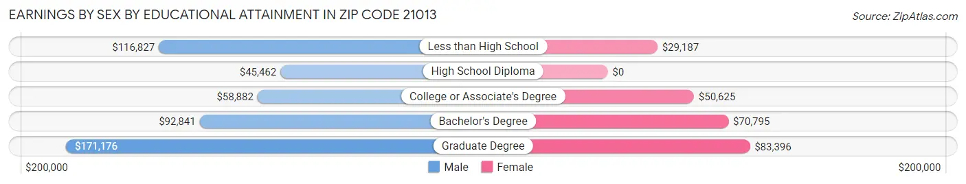 Earnings by Sex by Educational Attainment in Zip Code 21013