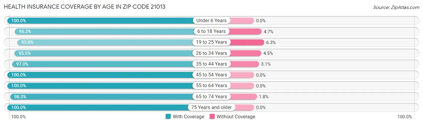 Health Insurance Coverage by Age in Zip Code 21013