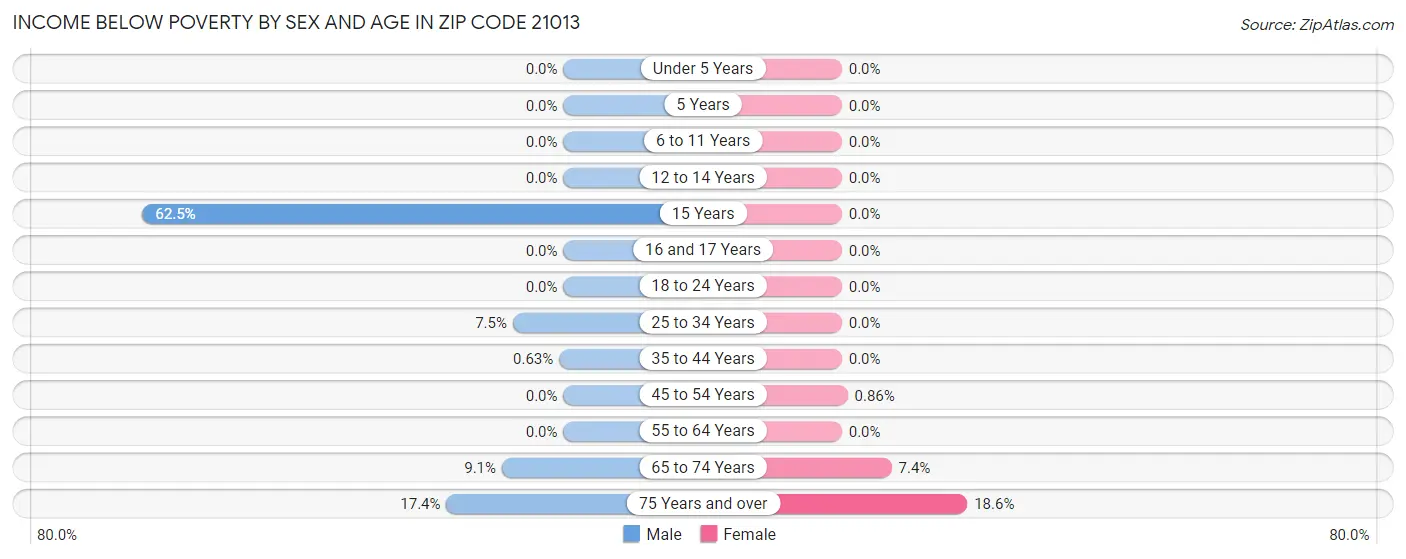 Income Below Poverty by Sex and Age in Zip Code 21013