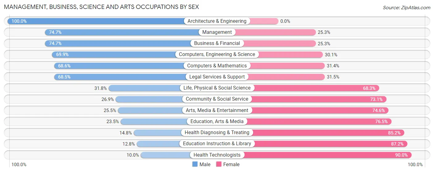 Management, Business, Science and Arts Occupations by Sex in Zip Code 21013