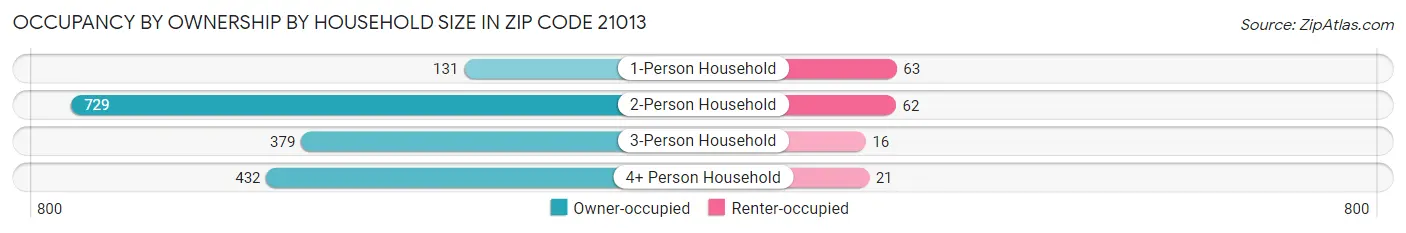 Occupancy by Ownership by Household Size in Zip Code 21013