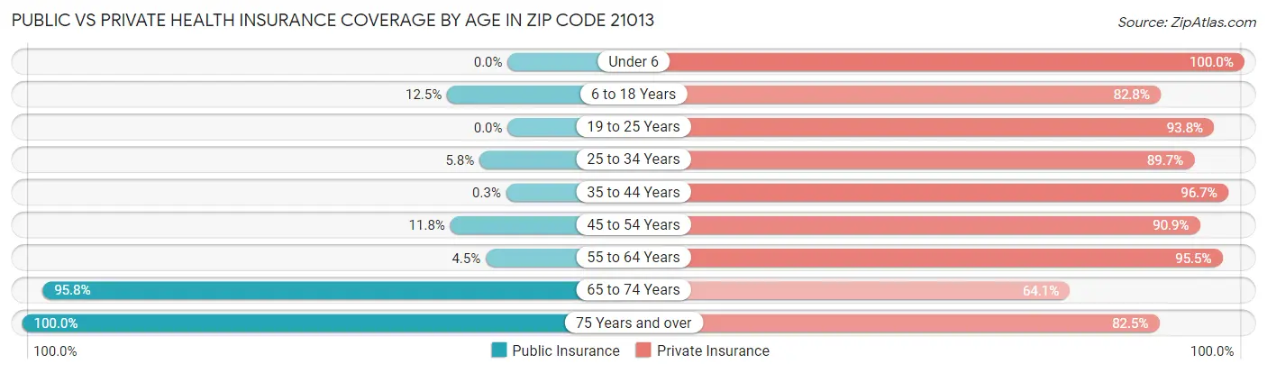 Public vs Private Health Insurance Coverage by Age in Zip Code 21013