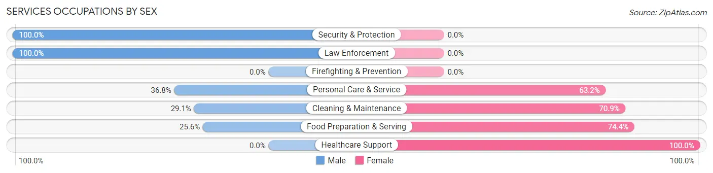 Services Occupations by Sex in Zip Code 21013