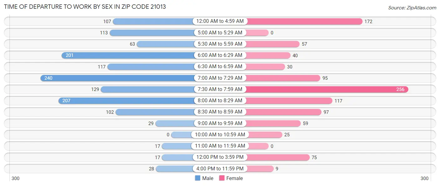 Time of Departure to Work by Sex in Zip Code 21013