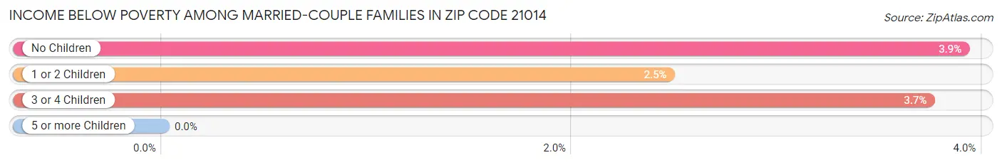 Income Below Poverty Among Married-Couple Families in Zip Code 21014
