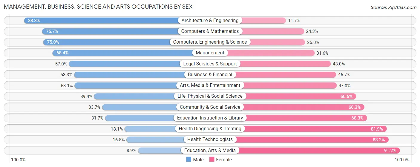 Management, Business, Science and Arts Occupations by Sex in Zip Code 21014