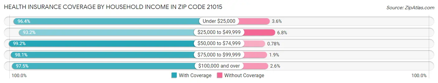 Health Insurance Coverage by Household Income in Zip Code 21015