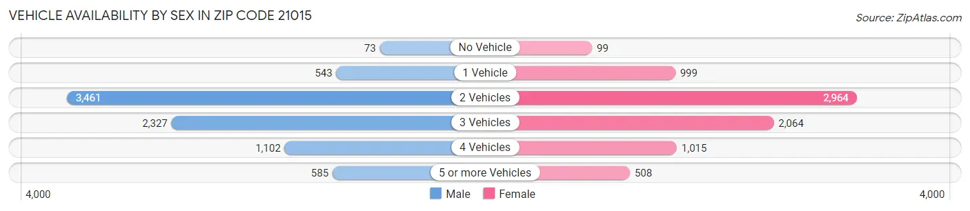 Vehicle Availability by Sex in Zip Code 21015