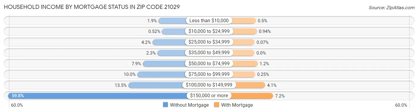Household Income by Mortgage Status in Zip Code 21029