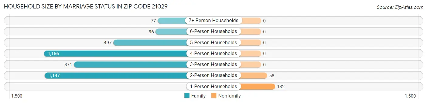 Household Size by Marriage Status in Zip Code 21029