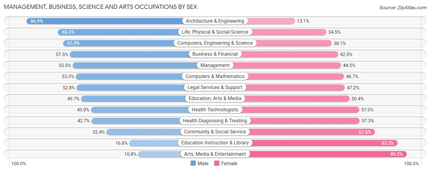 Management, Business, Science and Arts Occupations by Sex in Zip Code 21029