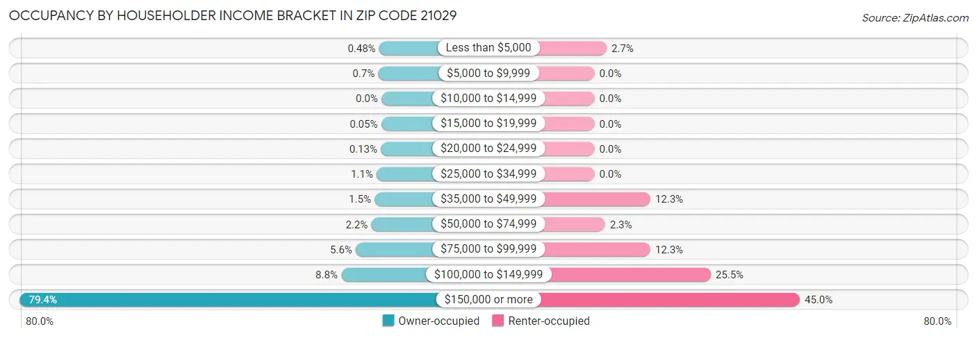 Occupancy by Householder Income Bracket in Zip Code 21029