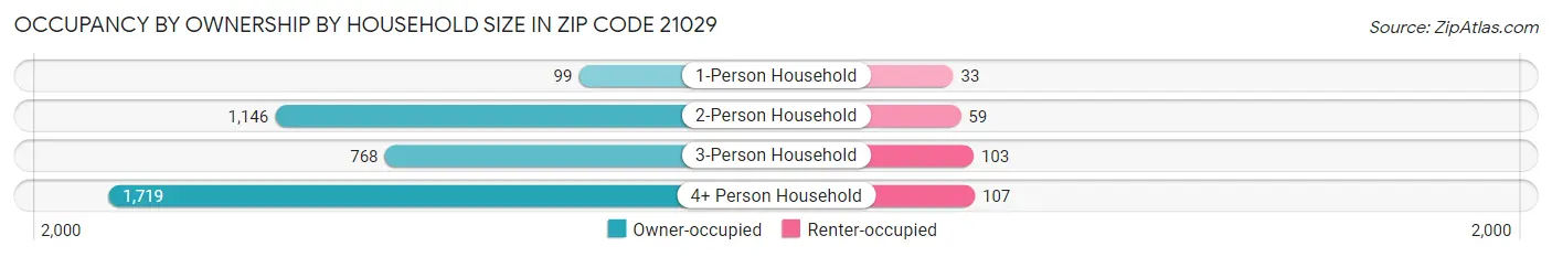 Occupancy by Ownership by Household Size in Zip Code 21029