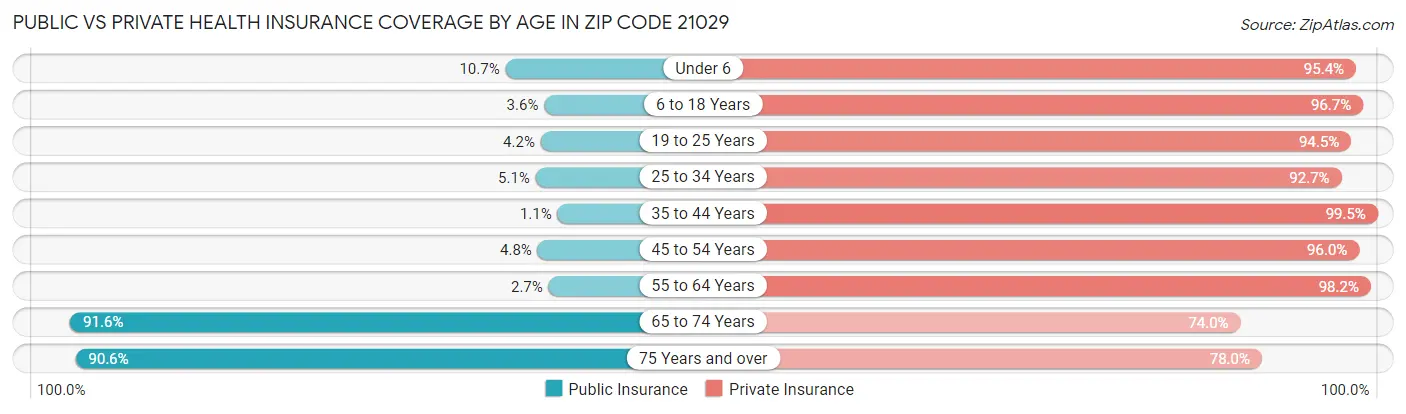 Public vs Private Health Insurance Coverage by Age in Zip Code 21029