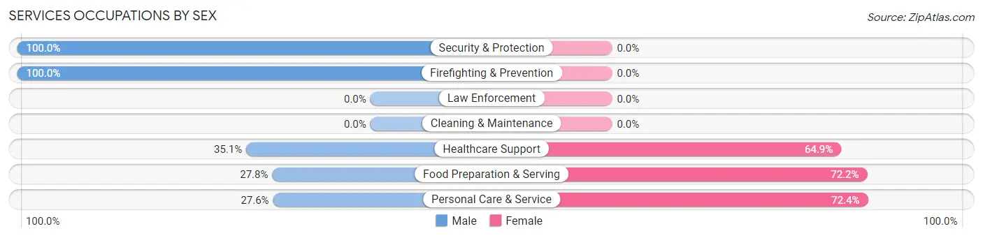 Services Occupations by Sex in Zip Code 21029