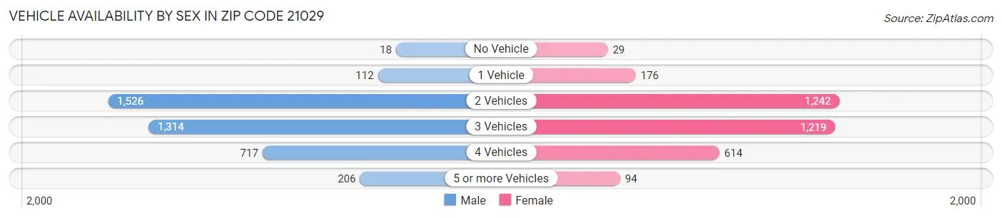 Vehicle Availability by Sex in Zip Code 21029