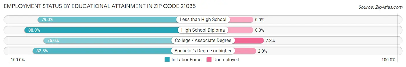Employment Status by Educational Attainment in Zip Code 21035